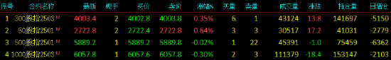 股指期货窄幅震荡 IH主力合约涨0.64%  第3张