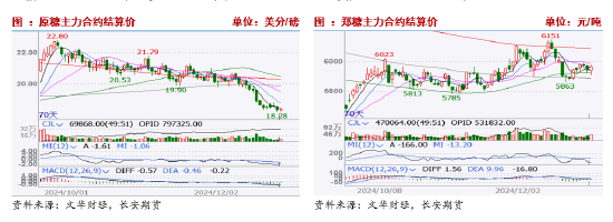 长安期货刘琳：基本面变动有限，短期糖价或维持震荡  第3张