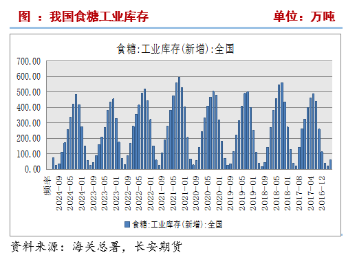 长安期货刘琳：基本面变动有限，短期糖价或维持震荡  第6张