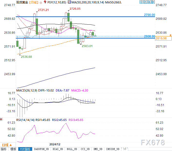 金价徘徊2620美元：避险需求与美国政策或推动新一轮上涨！  第2张