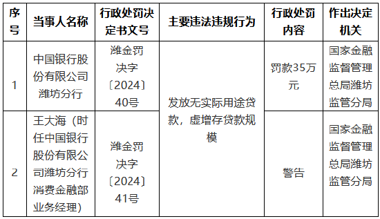 中国银行潍坊分行被罚35万元：发放无实际用途贷款，虚增存贷款规模