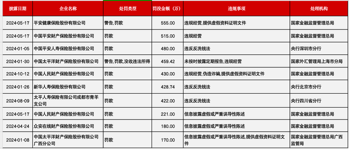 罚单数量、金额均下降……透视2024年银保行业罚单  第2张