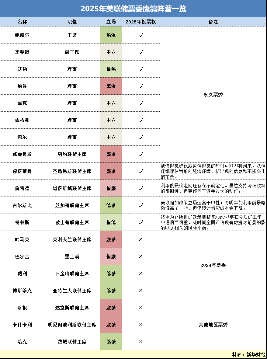 面临政治与经济双重挑战 2025年美联储降息不确定性攀升  第2张