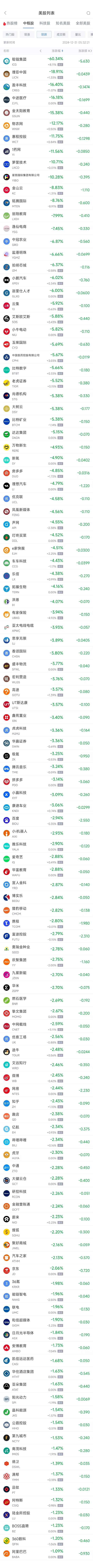 周一热门中概股普遍下跌 拼多多跌3.1%，小鹏跌6%