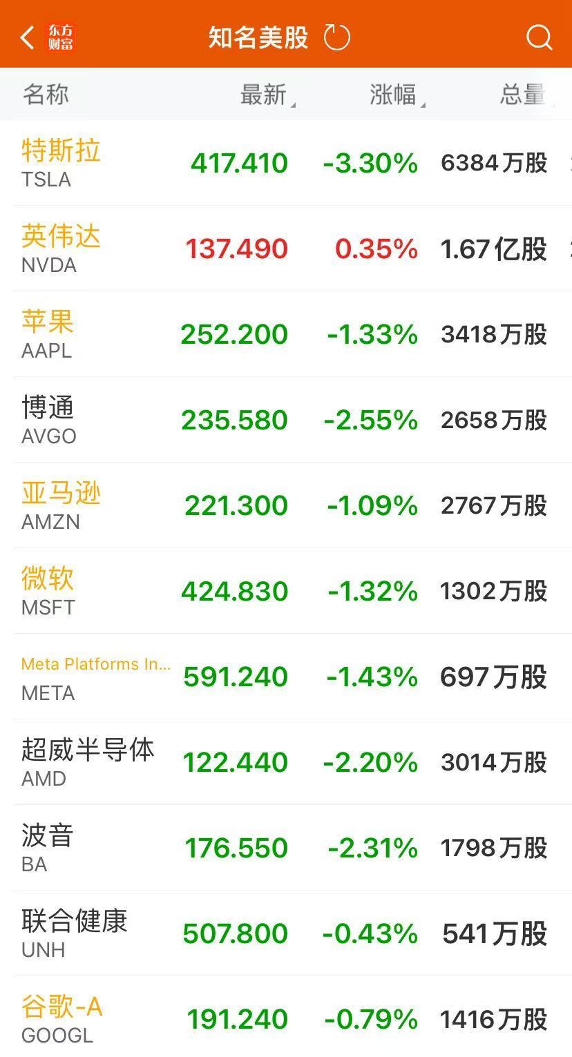 纳指、标普跌超1%！美国“两房”涨超30%，特斯拉市值蒸发3300亿元！法拉第未来涨近80%，啥情况？  第2张