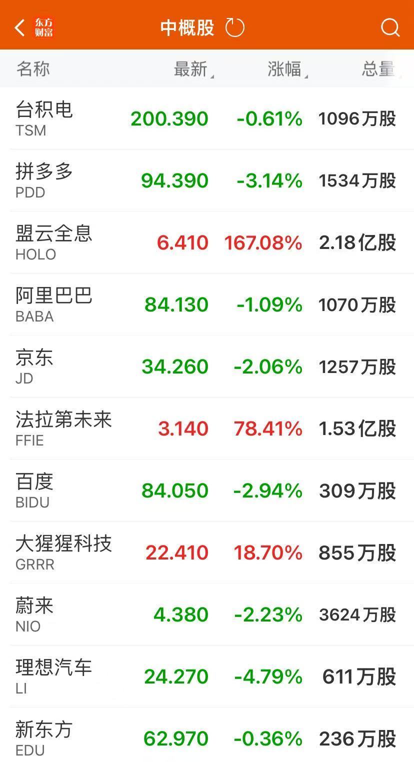 纳指、标普跌超1%！美国“两房”涨超30%，特斯拉市值蒸发3300亿元！法拉第未来涨近80%，啥情况？  第3张