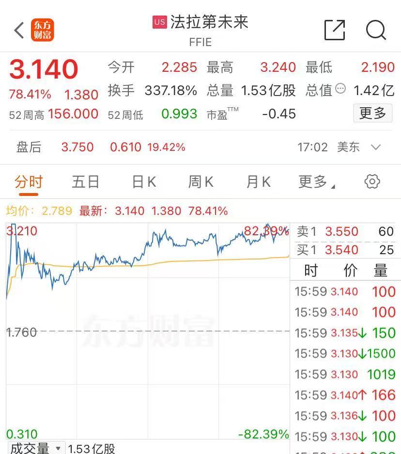 纳指、标普跌超1%！美国“两房”涨超30%，特斯拉市值蒸发3300亿元！法拉第未来涨近80%，啥情况？  第4张