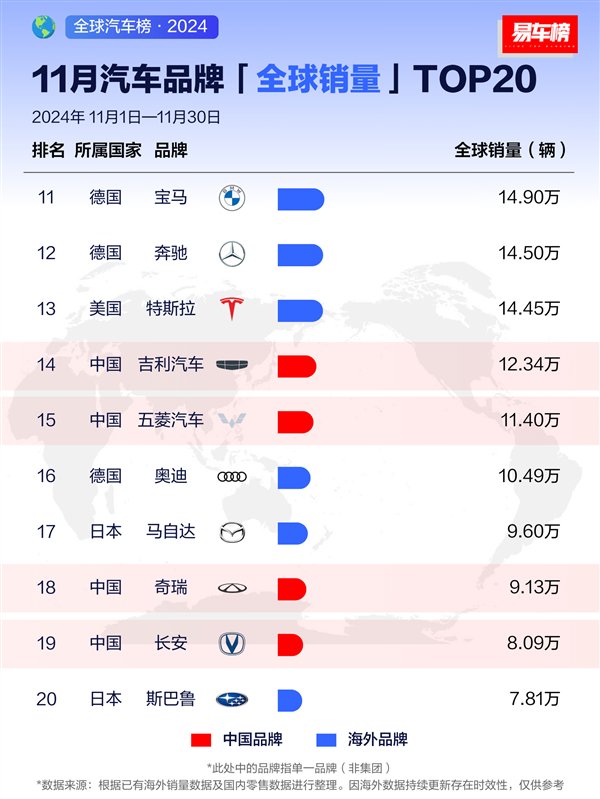 11月车企销量榜：比亚迪超越大众 跃居全球第二  第2张