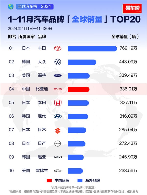 11月车企销量榜：比亚迪超越大众 跃居全球第二  第3张