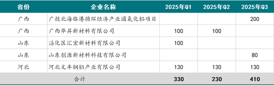 新湖有色（氧化铝）2025年报：盛极而衰 但非此即彼  第20张