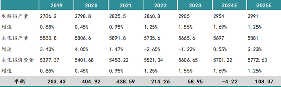 新湖有色（氧化铝）2025年报：盛极而衰 但非此即彼  第22张