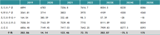 新湖有色（氧化铝）2025年报：盛极而衰 但非此即彼  第23张