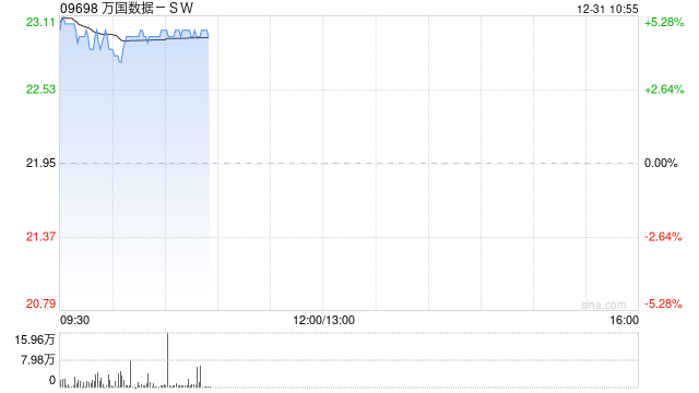 万国数据-SW早盘涨逾5% 机构看好数据中心加速建设整合