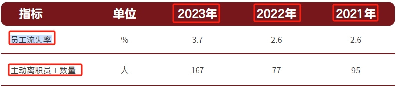 今世缘酒业三个月走了700多名“90后”？