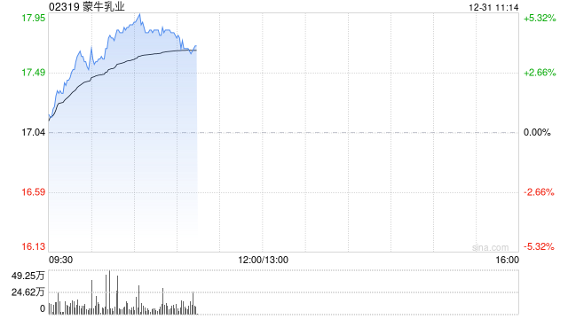 蒙牛乳业早盘涨超4% 与现代牧业签订财务共享协议至2027年