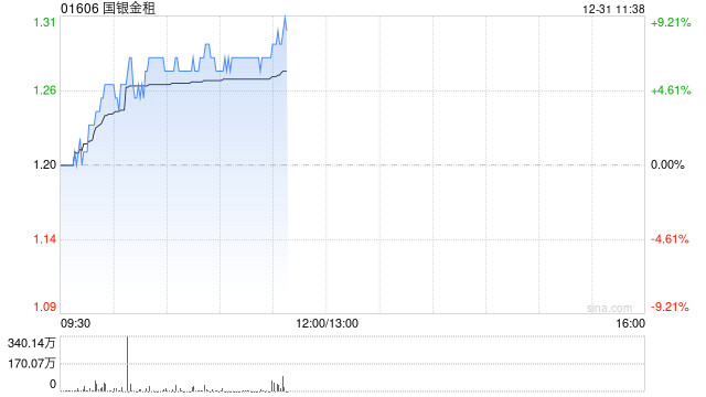 国银金租盘中涨近7% 海航控股或成为公司前十大股东