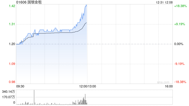 国银金租盘中涨近7% 海航控股或成为公司前十大股东