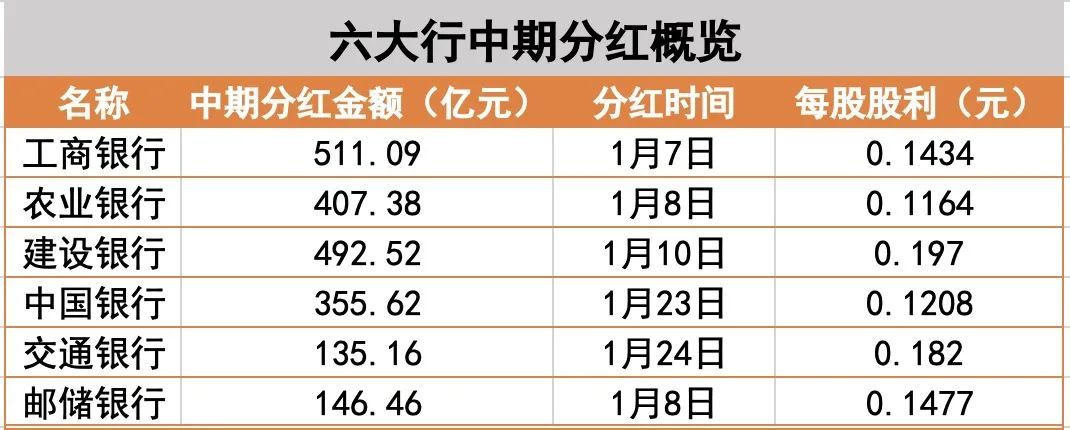 超2000亿元！工行、农行、中行、建行、交行、邮储银行六大行，密集分红  第4张