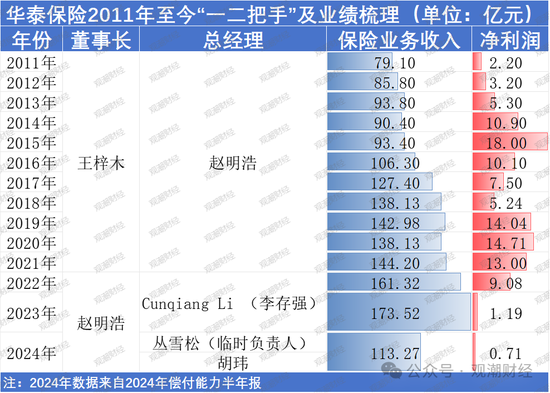 重磅！华泰集团换总裁！“中转外”后新任“将帅”落定面新挑战  第11张