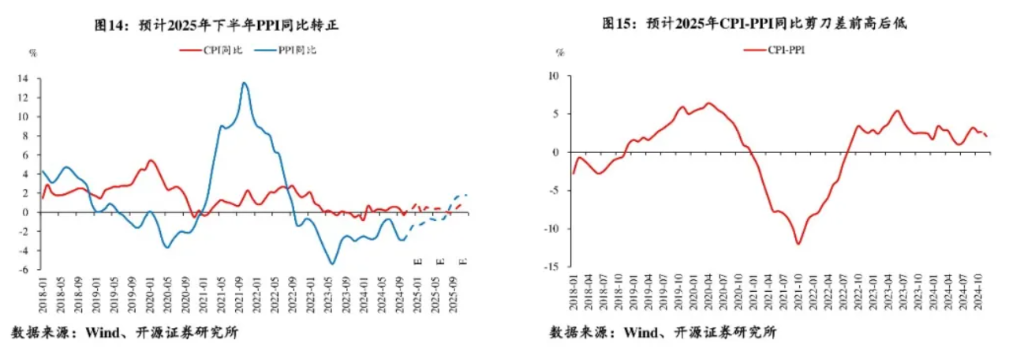 十大券商展望2025中国经济：重振内需宏大叙事、消费或是唯一的“确定性”、房地产迎来“磨底”阶段  第4张