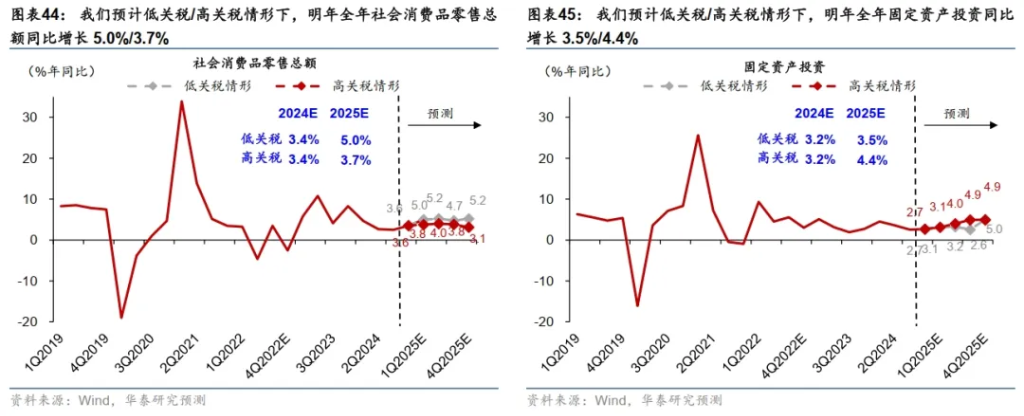 十大券商展望2025中国经济：重振内需宏大叙事、消费或是唯一的“确定性”、房地产迎来“磨底”阶段  第6张