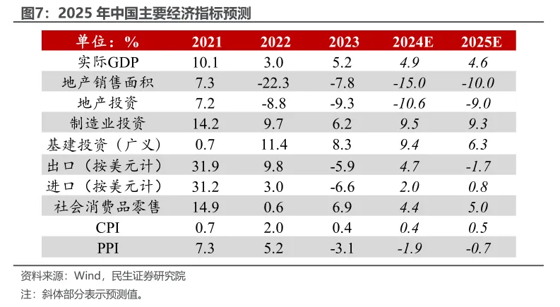 十大券商展望2025中国经济：重振内需宏大叙事、消费或是唯一的“确定性”、房地产迎来“磨底”阶段  第9张