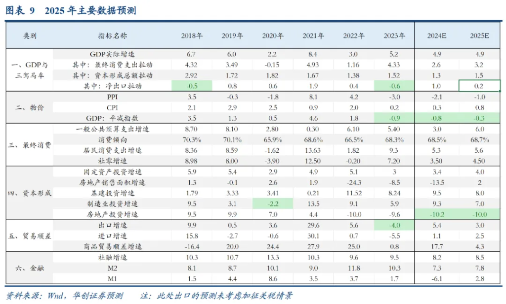 十大券商展望2025中国经济：重振内需宏大叙事、消费或是唯一的“确定性”、房地产迎来“磨底”阶段  第11张