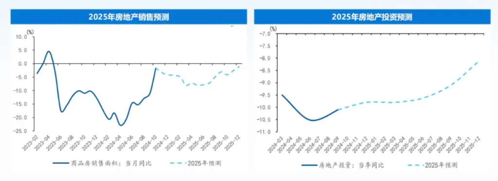 十大券商展望2025中国经济：重振内需宏大叙事、消费或是唯一的“确定性”、房地产迎来“磨底”阶段  第15张