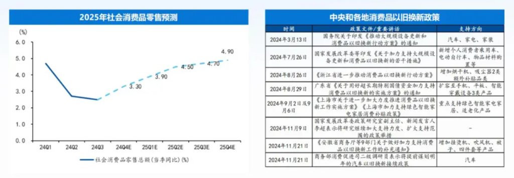 十大券商展望2025中国经济：重振内需宏大叙事、消费或是唯一的“确定性”、房地产迎来“磨底”阶段  第16张