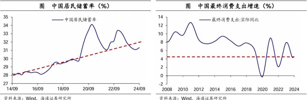 十大券商展望2025中国经济：重振内需宏大叙事、消费或是唯一的“确定性”、房地产迎来“磨底”阶段  第18张