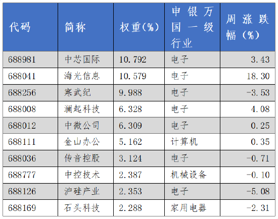 华安基金科创板ETF周报：科创板改革持续推进，科创50指数上周涨0.73%  第4张