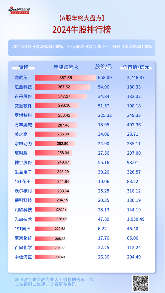 2024牛股盘点：3只股票涨幅超300%，20只股票涨幅超200%，94只股票涨幅超100%（名单）  第1张