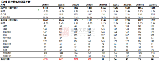 【2025期货年度策略】铜：买国内抛国外  第5张