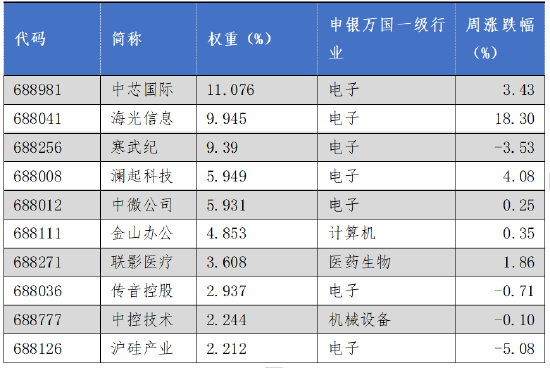 华安基金科创板ETF周报：科创板改革持续推进，科创50指数上周涨0.73%  第2张