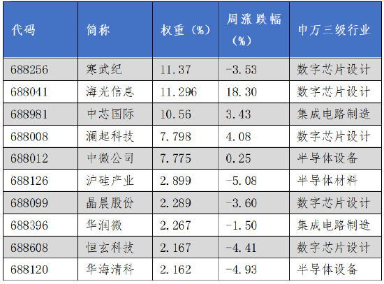 华安基金科创板ETF周报：科创板改革持续推进，科创50指数上周涨0.73%  第3张