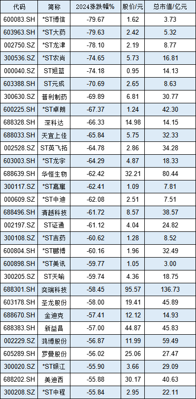 2024熊股盘点：*ST博信跌79.67%位居跌幅榜第一名！6股年跌幅超70%，19股跌60%，76股跌50%（名单）  第2张