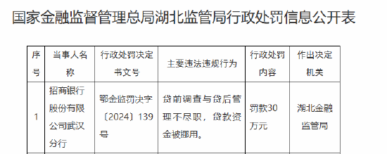 招商银行武汉分行被罚30万元：贷前调查与贷后管理不尽职 贷款资金被挪用  第1张