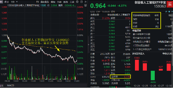 最后一跌！金融科技ETF（159851）年内份额暴增10倍！资金涌向创业板人工智能，机构：AI或是2025最强热点  第2张