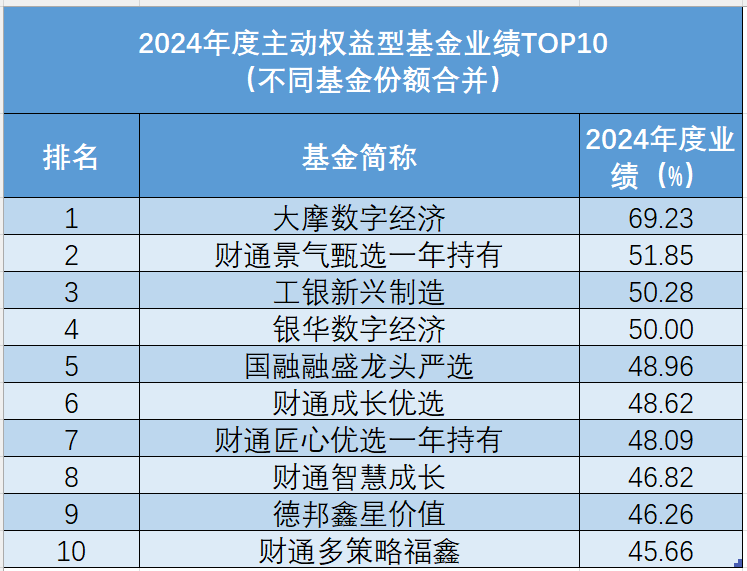 69.23%！冠军基金经理是他