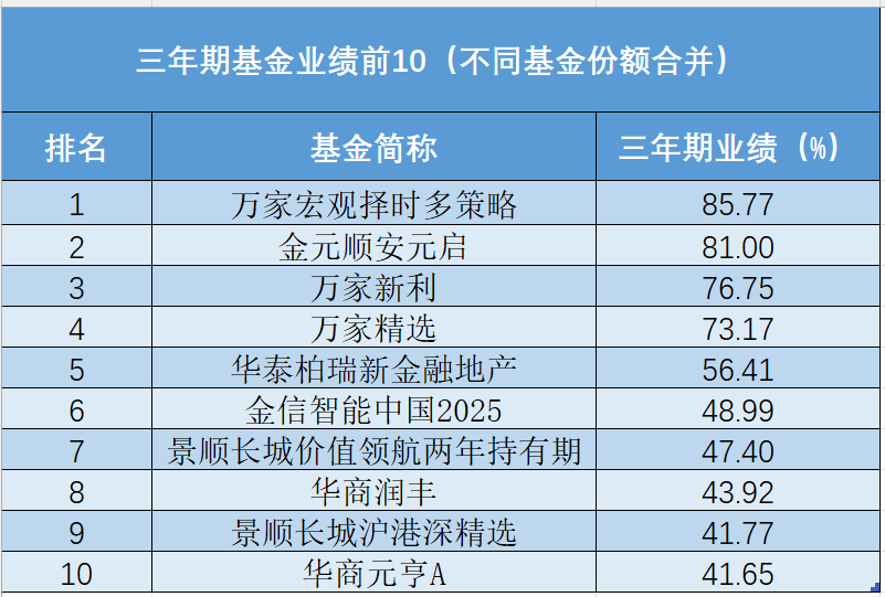 69.23%！冠军基金经理是他  第2张