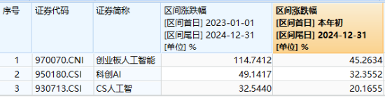 大热板块突变！创业板人工智能ETF华宝（159363）放量下挫4.37%，溢价率飙至0.73%！资金大举增仓2亿份  第2张