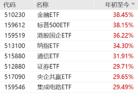 ETF日报：2025年家电板块有望继续保持今年的基本面优势，家电ETF值得关注  第2张