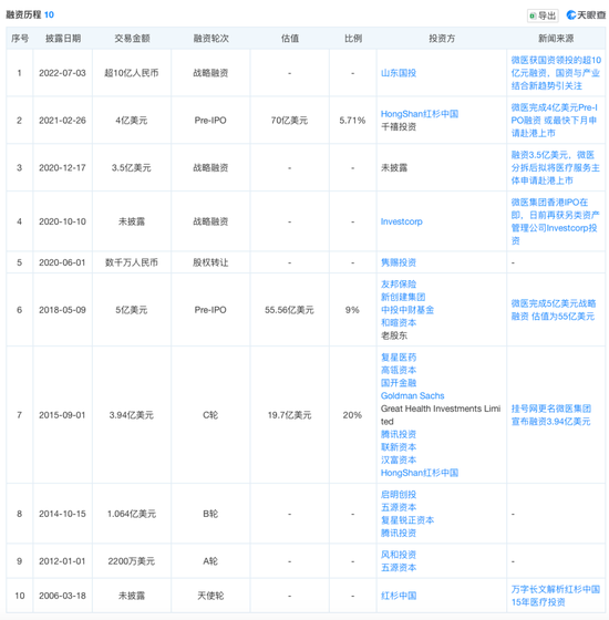 知名AI医疗公司微医控股拟港股IPO，腾讯、高瓴、红杉中国等参投  第6张