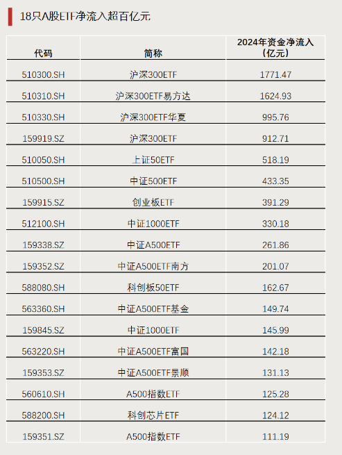 最重要增量资金！A股ETF全年资金净流入超9000亿  第2张