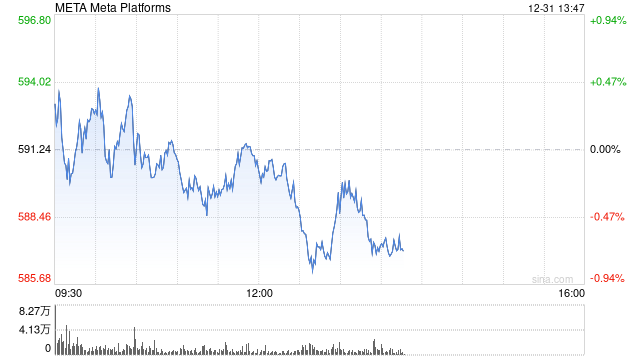 扎克伯格上周出售Meta股票套现2300万美元