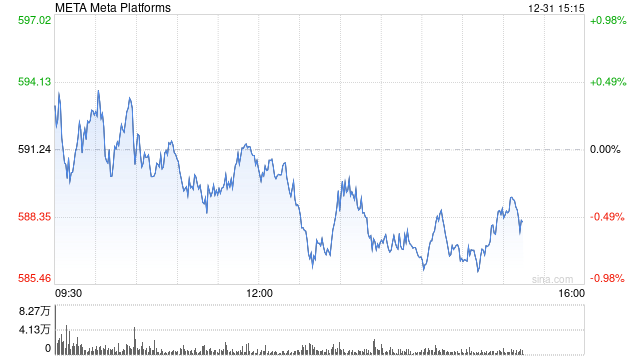 扎克伯格上周出售Meta股票套现2300万美元