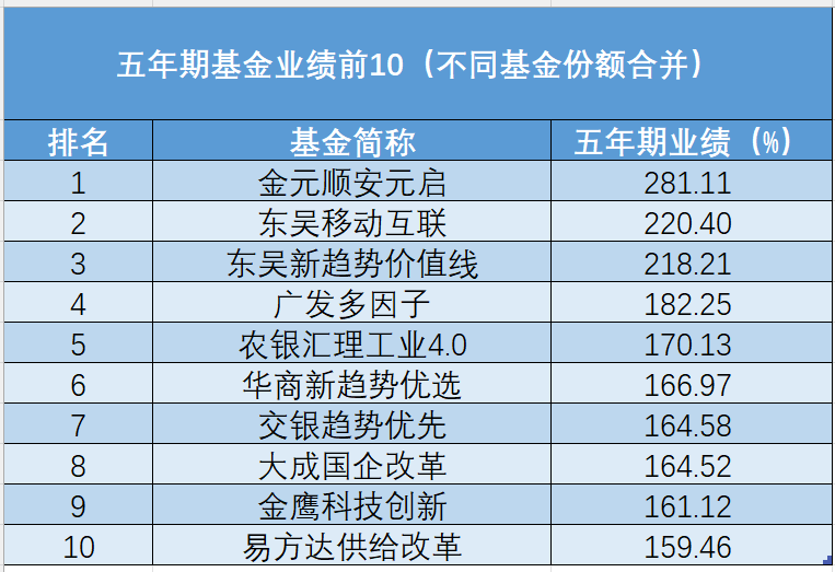 69.23%！冠军基金经理是他  第3张