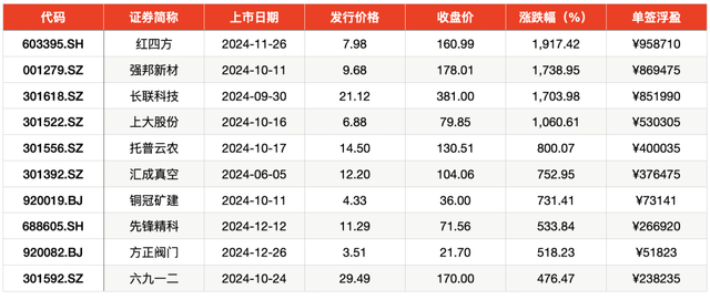 2024年打新赚钱效应重回巅峰：平均单签收益超2万，上市首日平均涨253%  第2张