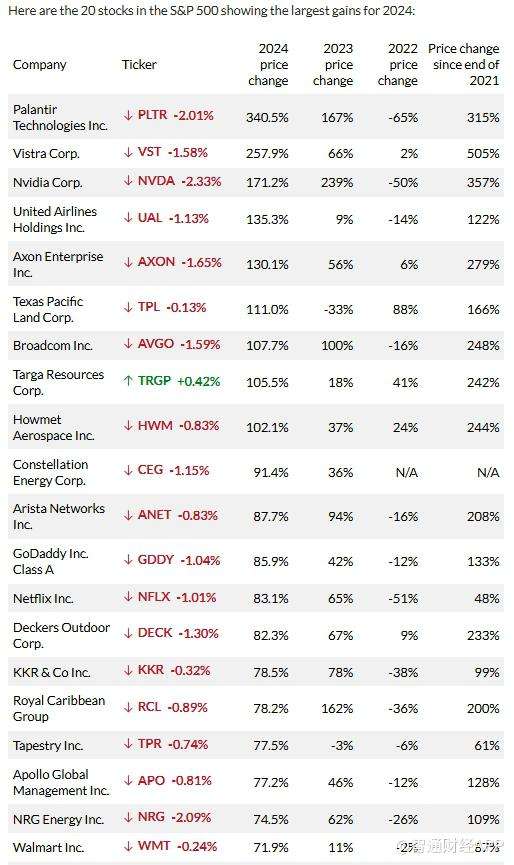 2024谁是美股大赢家？标普500指数中这只成分股一年飙升超340%  第2张