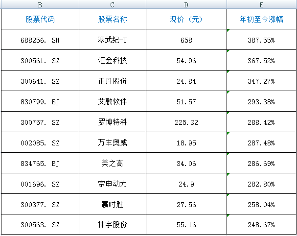 2024年，最赚钱股票是它！全年涨幅387%！  第3张